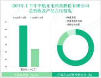 中航光电深耕高端互连技术，其营收在2024年上半年达91.97亿元