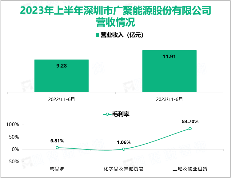 2023年上半年深圳市广聚能源股份有限公司营收情况