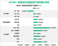 2024年一季度延安市生产总值547.18亿元、增长4.0%