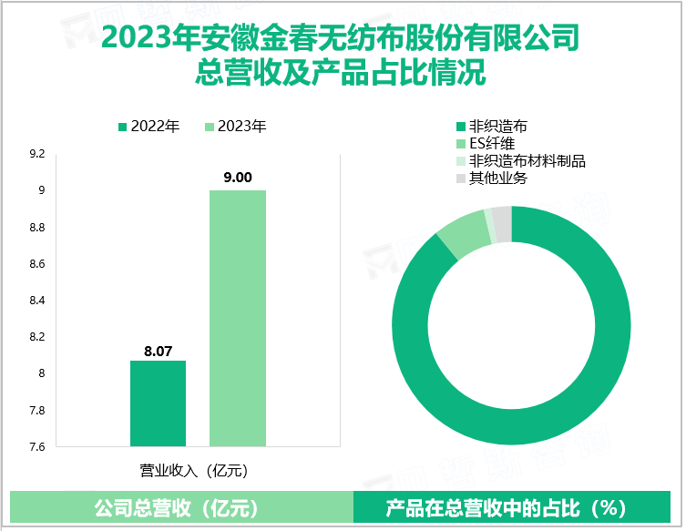 2023年安徽金春无纺布股份有限公司总营收及产品占比情况