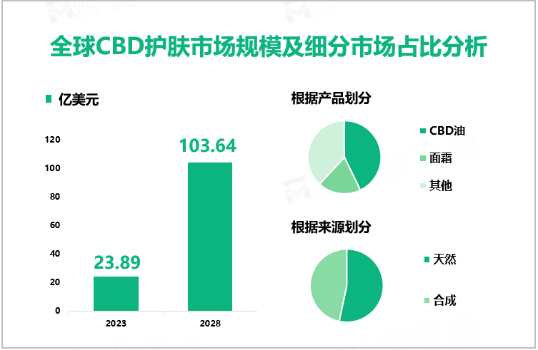 全球CBD护肤市场规模及细分市场占比分析