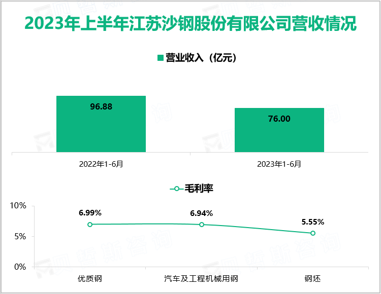 2023年上半年江苏沙钢股份有限公司营收情况