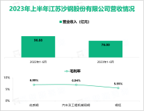 2023年上半年沙钢股份经营节奏稳步推进，实现总营收76.00亿元