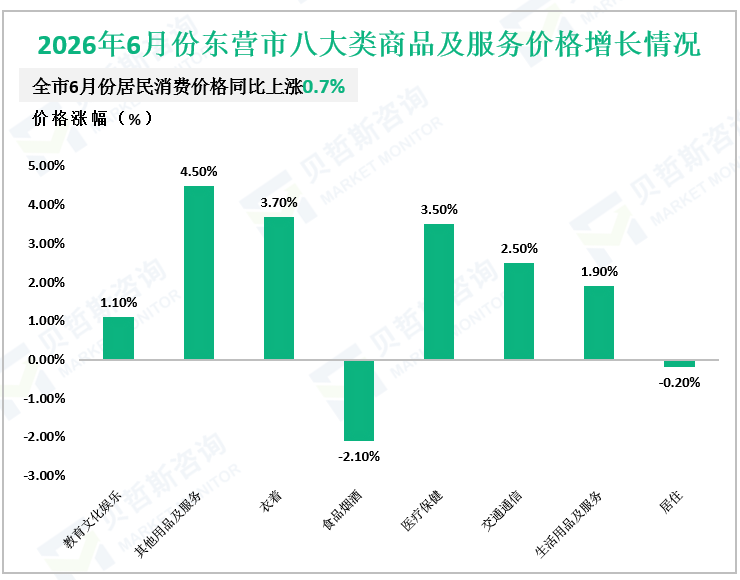 2026年6月份东营市八大类商品及服务价格增长情况