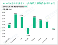 2026年上半年潍坊市一般公共预算收入358.4亿元，同比增长3.2%