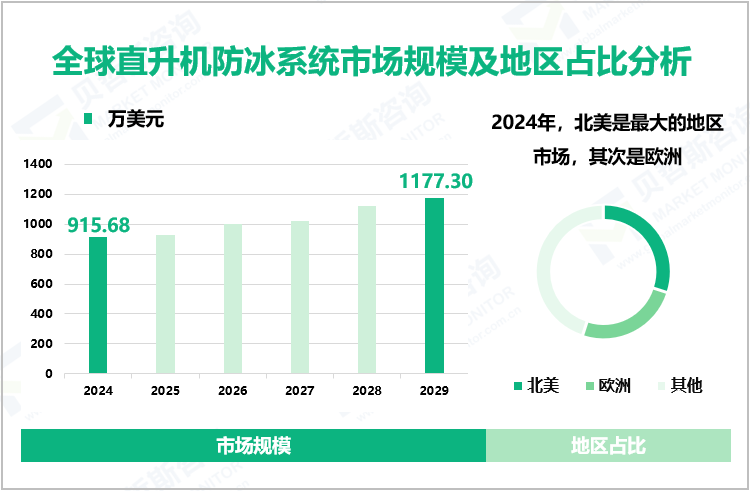 全球直升机防冰系统市场规模及地区占比分析