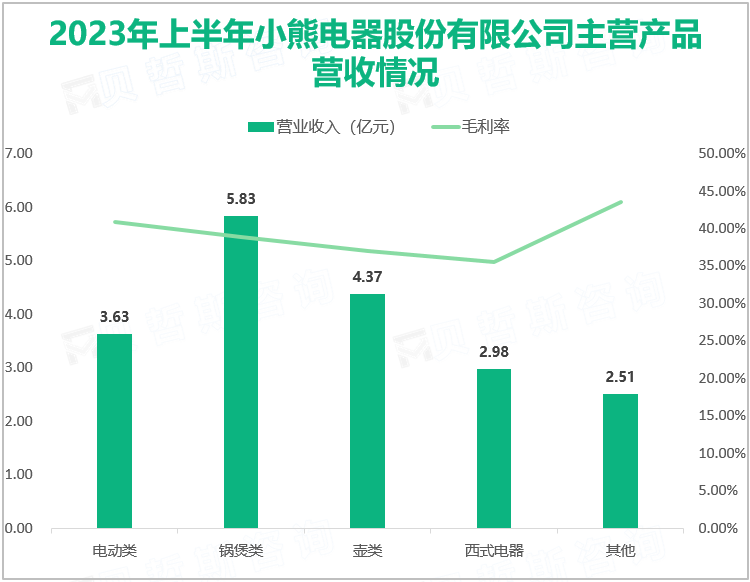 2023年上半年小熊电器股份有限公司主营产品营收情况