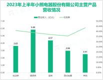 国内创意小家电行业最具竞争力的企业之一：小熊电器2023年半年度总营收同比增长26.68%