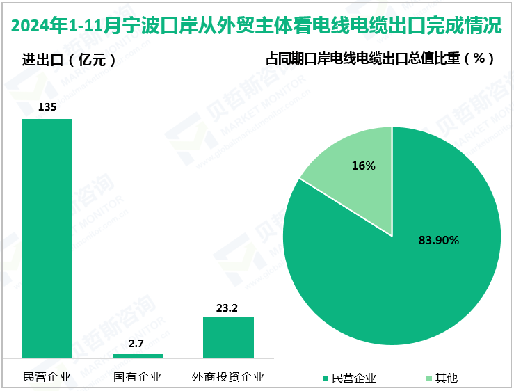2024年1-11月宁波口岸从外贸主体看电线电缆出口完成情况