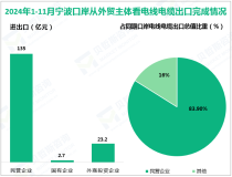 2024年1-11月宁波口岸出口电线电缆160.9亿元，比去年同期增长16.3%