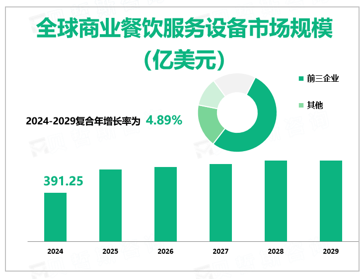 全球商业餐饮服务设备市场规模 （亿美元）
