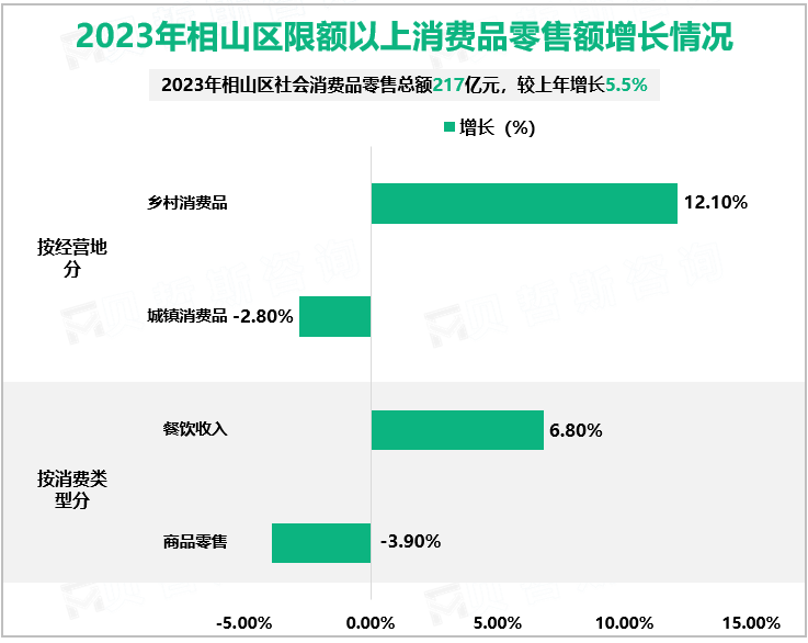 2023年相山区限额以上消费品零售额增长情况