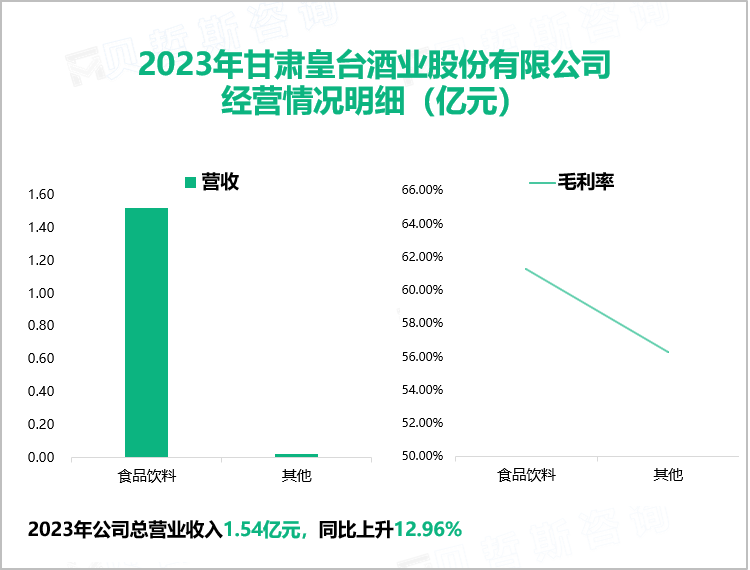 2023年甘肃皇台酒业股份有限公司经营情况明细（亿元）