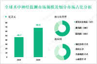 术中神经监测（IONM）产业现状：2024年全球市场规模为46.7亿美元