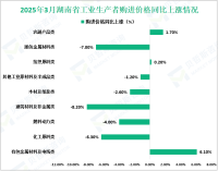 2025年3月湖南省工业生产者出厂价格同比下降0.2%
