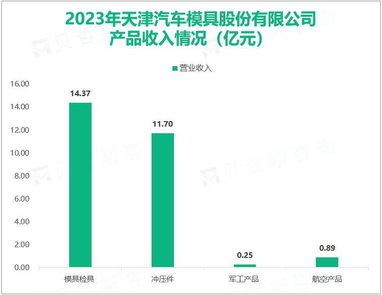 2023年天津汽车模具股份有限公司产品收入情况（亿元）