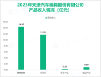 天汽模在汽车模具领域深耕细作，其营收在2023年为27.96亿元

