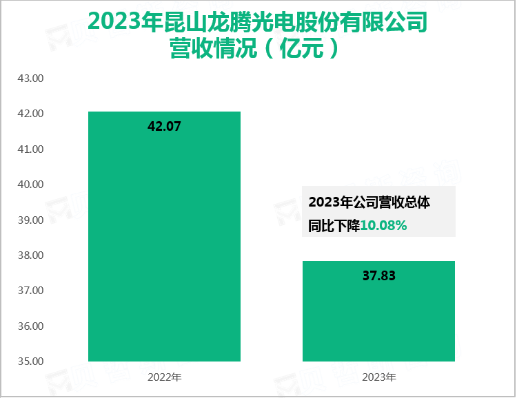 2023年昆山龙腾光电股份有限公司营收情况（亿元）