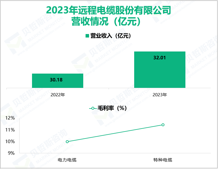 2023年远程电缆股份有限公司营收情况(亿元)