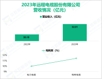 远程股份专注于电线电缆制造业，其营收在2023年为32.01亿元