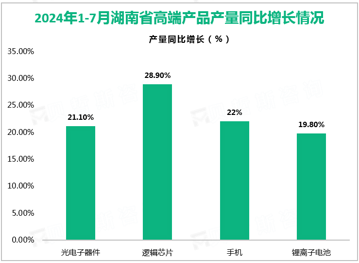 2024年1-7月湖南省高端产品产量同比增长情况