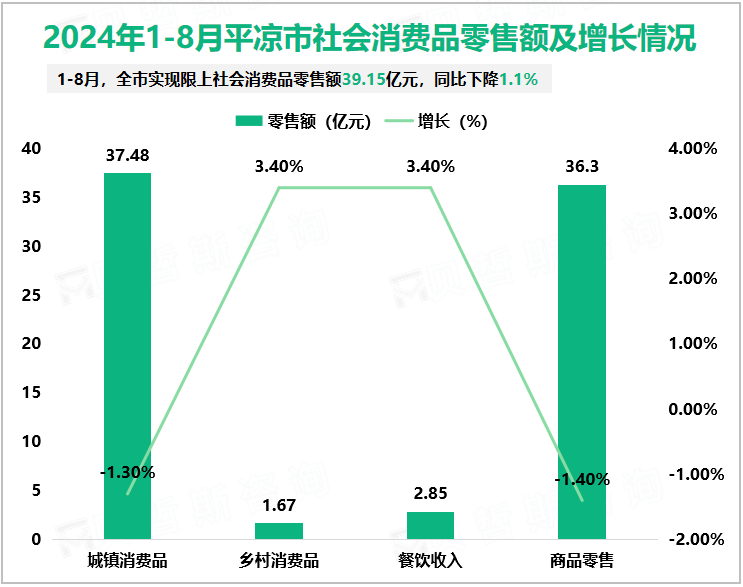 2024年1-8月平凉市社会消费品零售额及增长情况