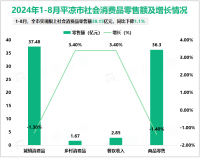 2024年1-8月平凉市限额以上社会消费品零售额39.15亿元，同比下降1.1%