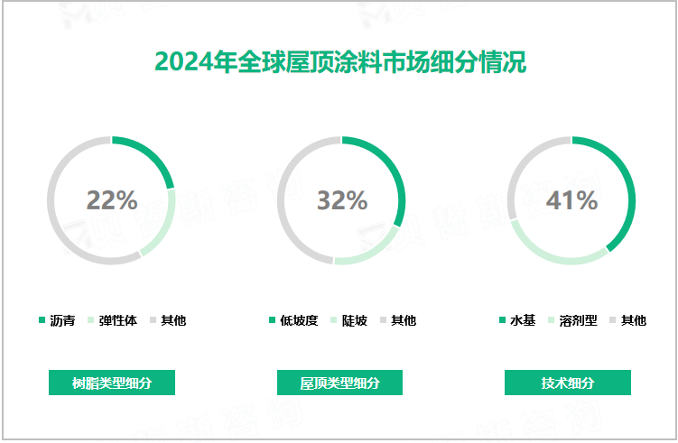 2024年全球屋顶涂料市场细分情况