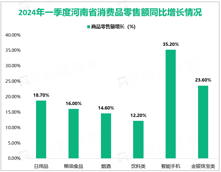 2024年一季度河南省消费品零售额同比增长情况