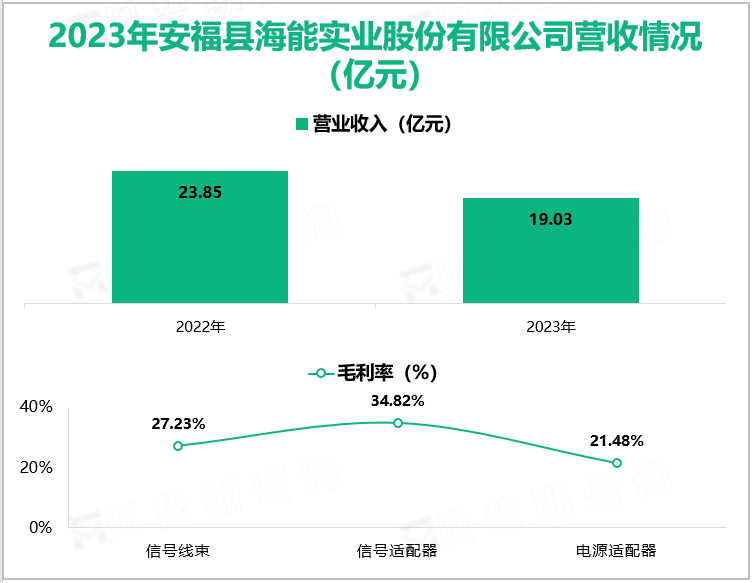 2023年安福县海能实业股份有限公司营收情况(亿元)