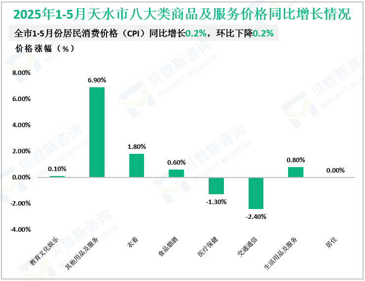 2025年1-5月天水市八大类商品及服务价格同比增长情况