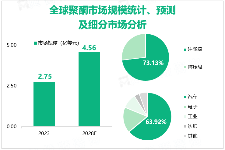 全球聚酮市场规模统计、预测及细分市场分析