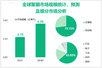 全球聚酮市场分析：2023年市场规模为2.75亿美元，中国为最大的消费市场