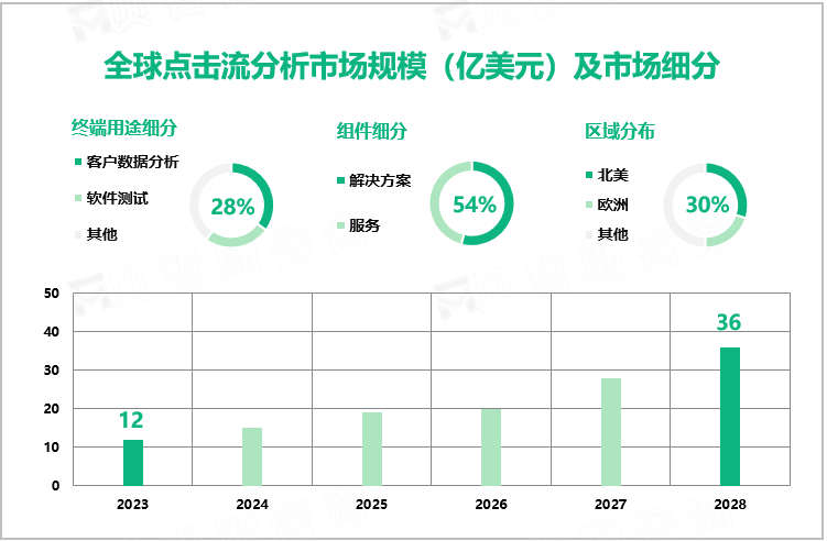 全球点击流分析市场规模（亿美元）及市场细分