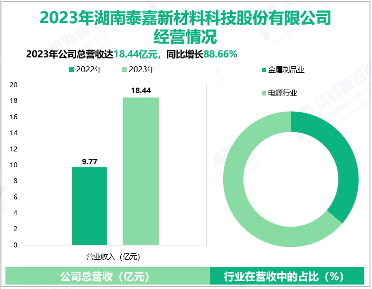 2023年湖南泰嘉新材料科技股份有限公司经营情况