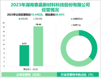 泰嘉股份作为锯切行业的领军企业，其营收在2023年为18.44亿元