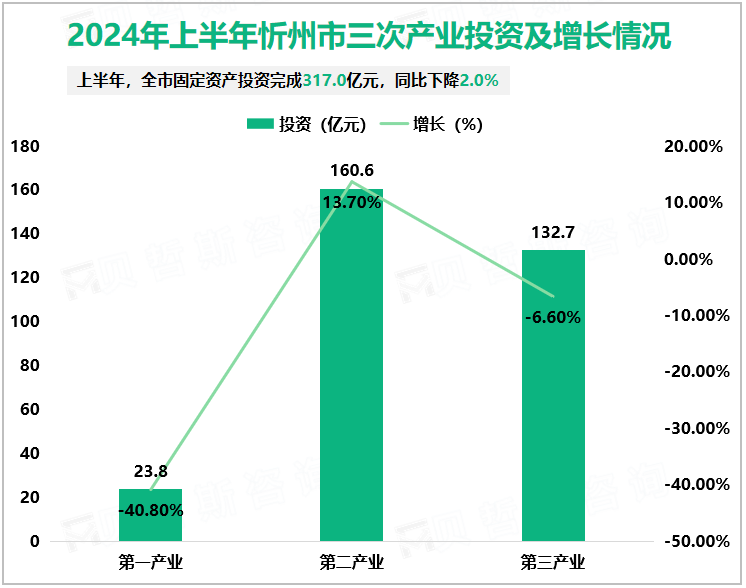 2024年上半年忻州市三次产业投资及增长情况