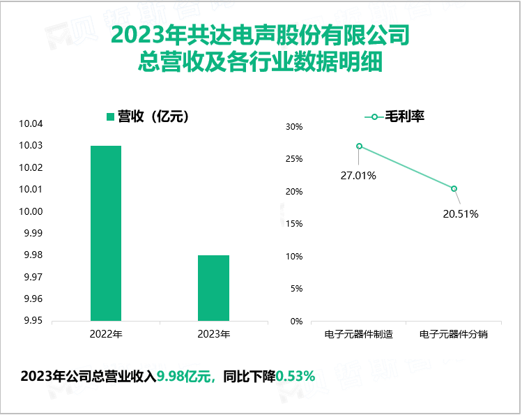 2023年共达电声股份有限公司总营收及各行业数据明细