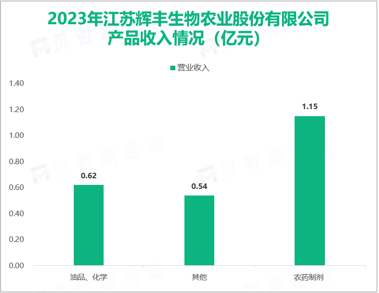 2023年江苏辉丰生物农业股份有限公司产品收入情况（亿元）