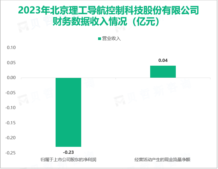 2023年北京理工导航控制科技股份有限公司财务数据收入情况（亿元）