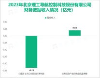 理工导航作为三级配套单位需要向二级配套单位提供惯性导航系统，其营收在2023年为0.22亿元

