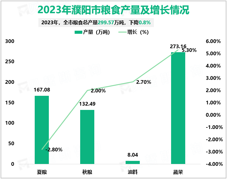 2023年濮阳市粮食产量及增长情况