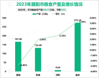 2023年濮阳市生产总值1850.64亿元，比上年同期增长2.8%