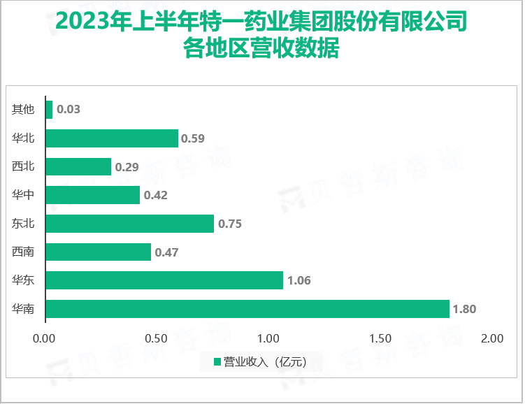 2023年上半年特一药业集团股份有限公司 各地区营收数据