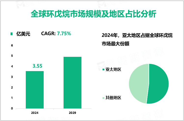 全球环戊烷市场规模及地区占比分析