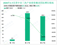2026年1-7月晋中市规模以上工业增加值同比下降0.7%