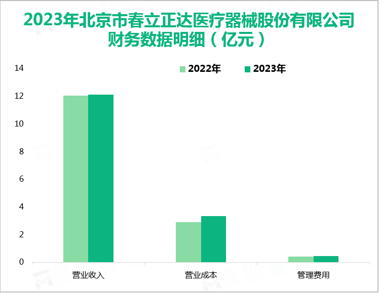 2023年北京市春立正达医疗器械股份有限公司财务数据明细（亿元）