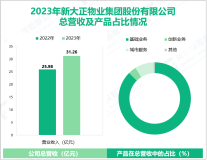 新大正作为第三方物业专业企业，其营收在2023年为31.26亿元