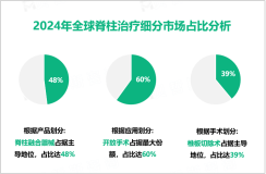 脊柱治疗行业研究：2024-2029年全球市场规模将增长54.7亿美元