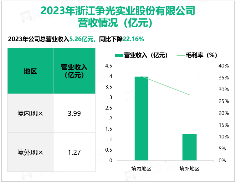 2023年浙江争光实业股份有限公司营收情况(亿元)